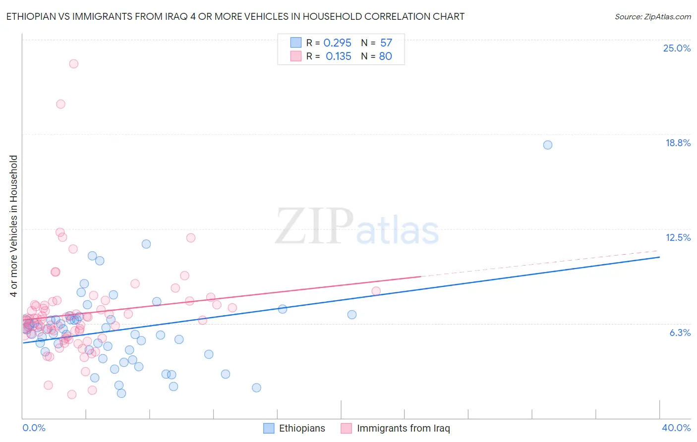 Ethiopian vs Immigrants from Iraq 4 or more Vehicles in Household