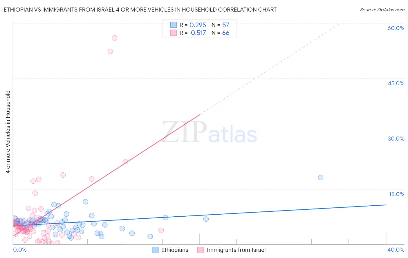 Ethiopian vs Immigrants from Israel 4 or more Vehicles in Household