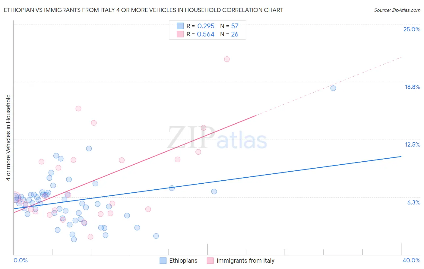 Ethiopian vs Immigrants from Italy 4 or more Vehicles in Household