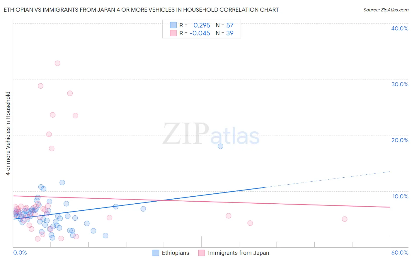 Ethiopian vs Immigrants from Japan 4 or more Vehicles in Household