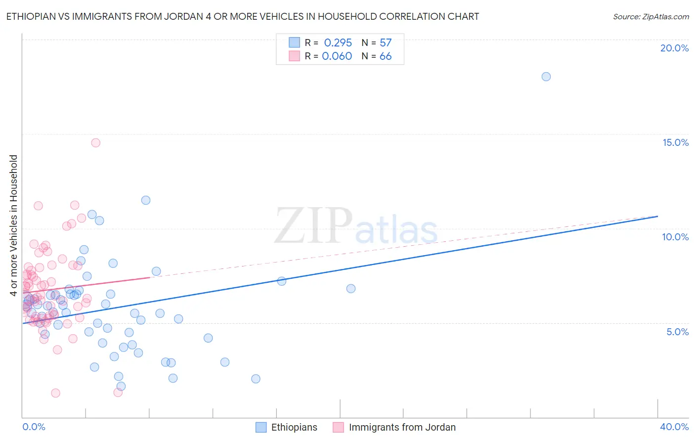 Ethiopian vs Immigrants from Jordan 4 or more Vehicles in Household