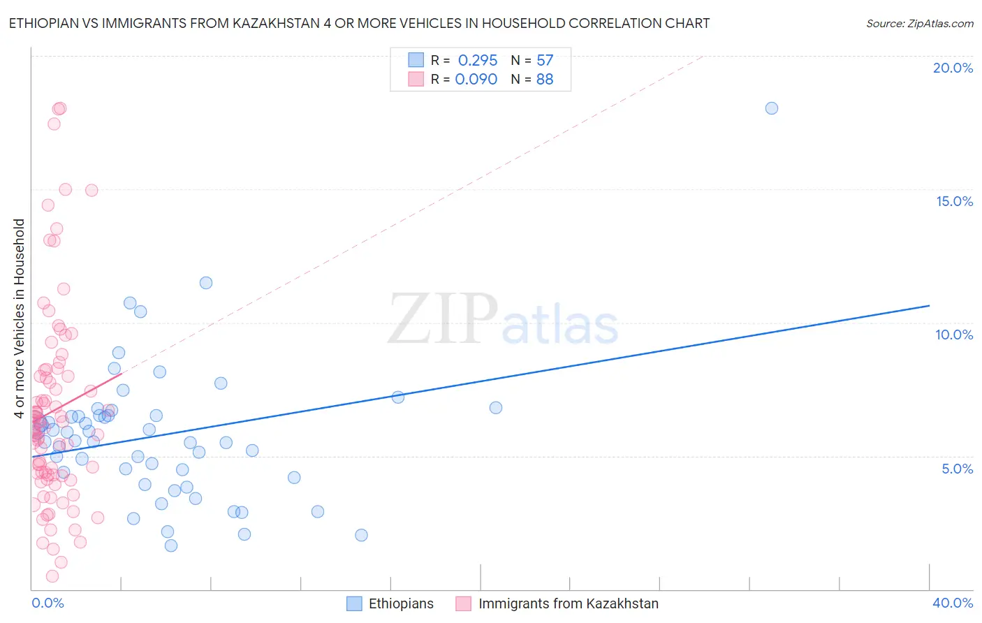 Ethiopian vs Immigrants from Kazakhstan 4 or more Vehicles in Household