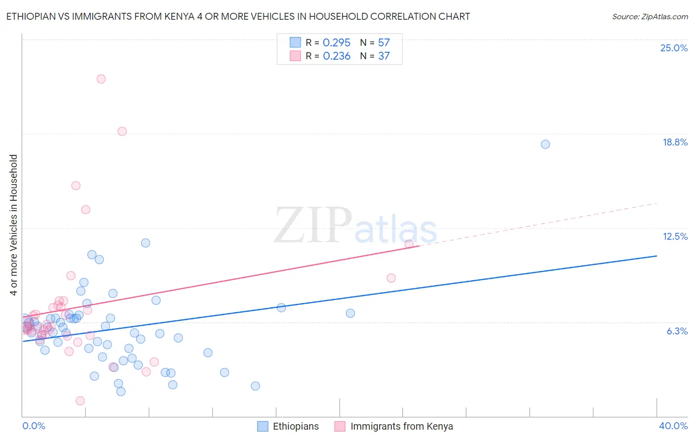 Ethiopian vs Immigrants from Kenya 4 or more Vehicles in Household