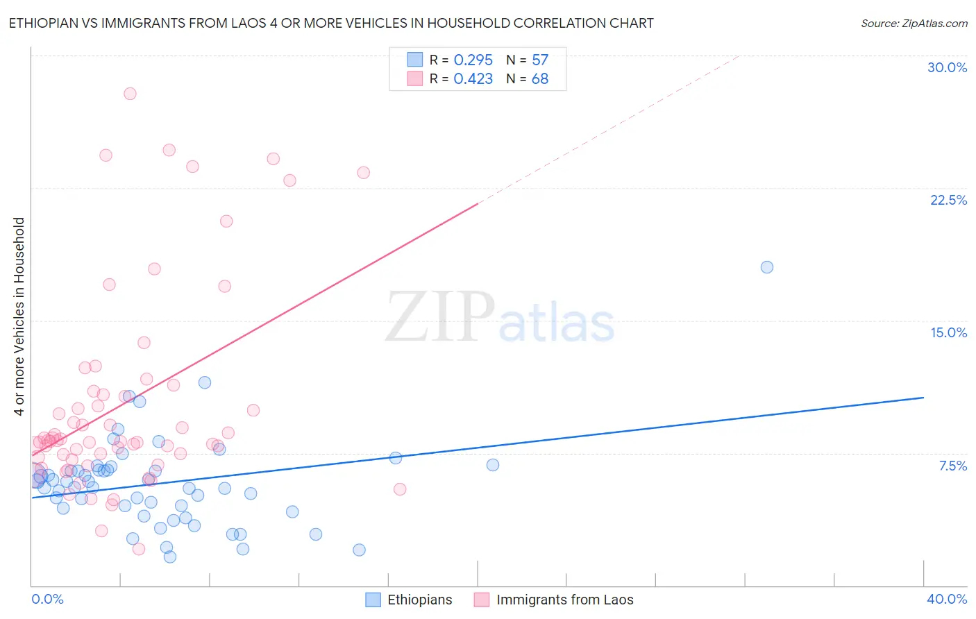 Ethiopian vs Immigrants from Laos 4 or more Vehicles in Household
