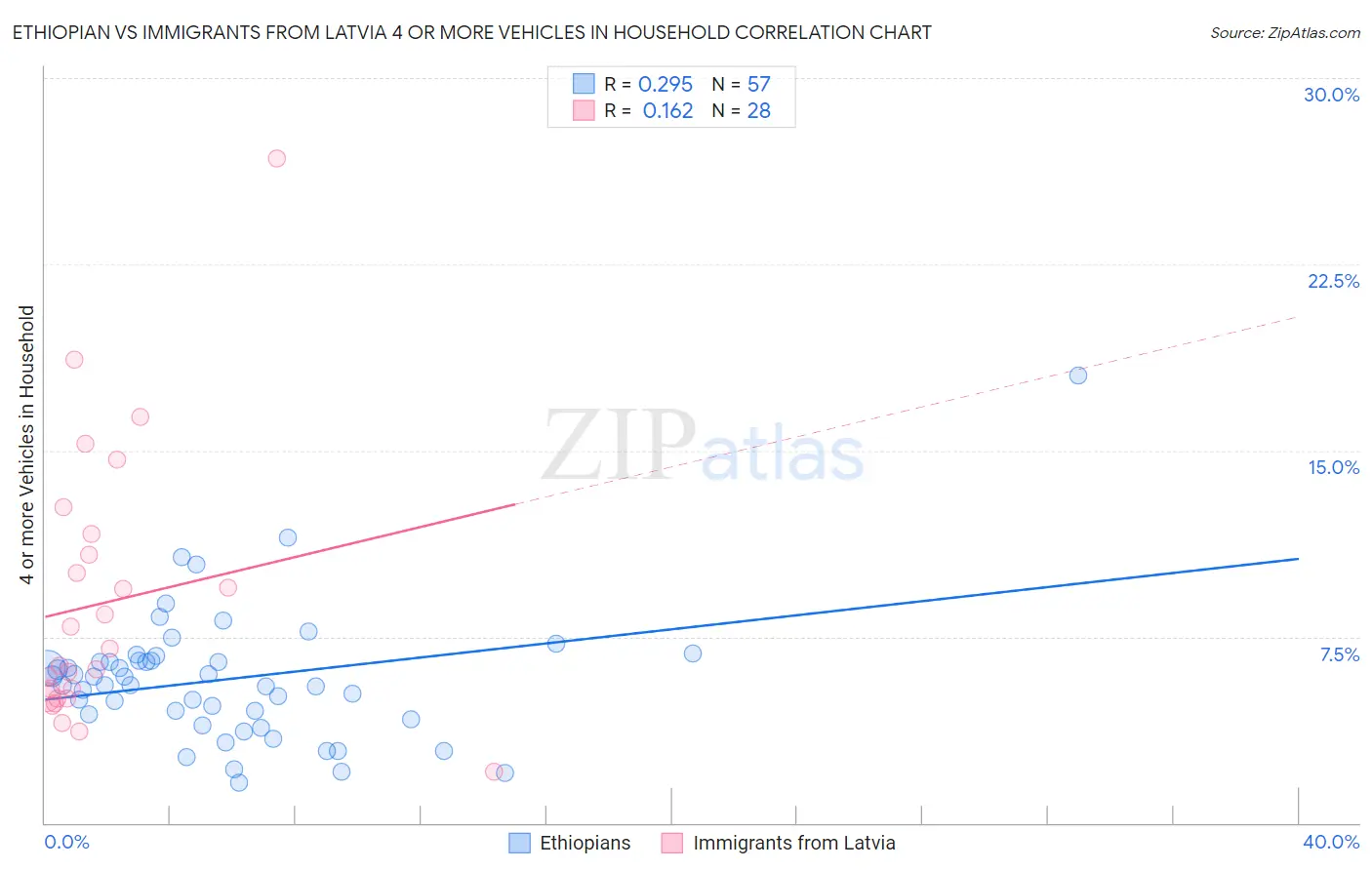 Ethiopian vs Immigrants from Latvia 4 or more Vehicles in Household