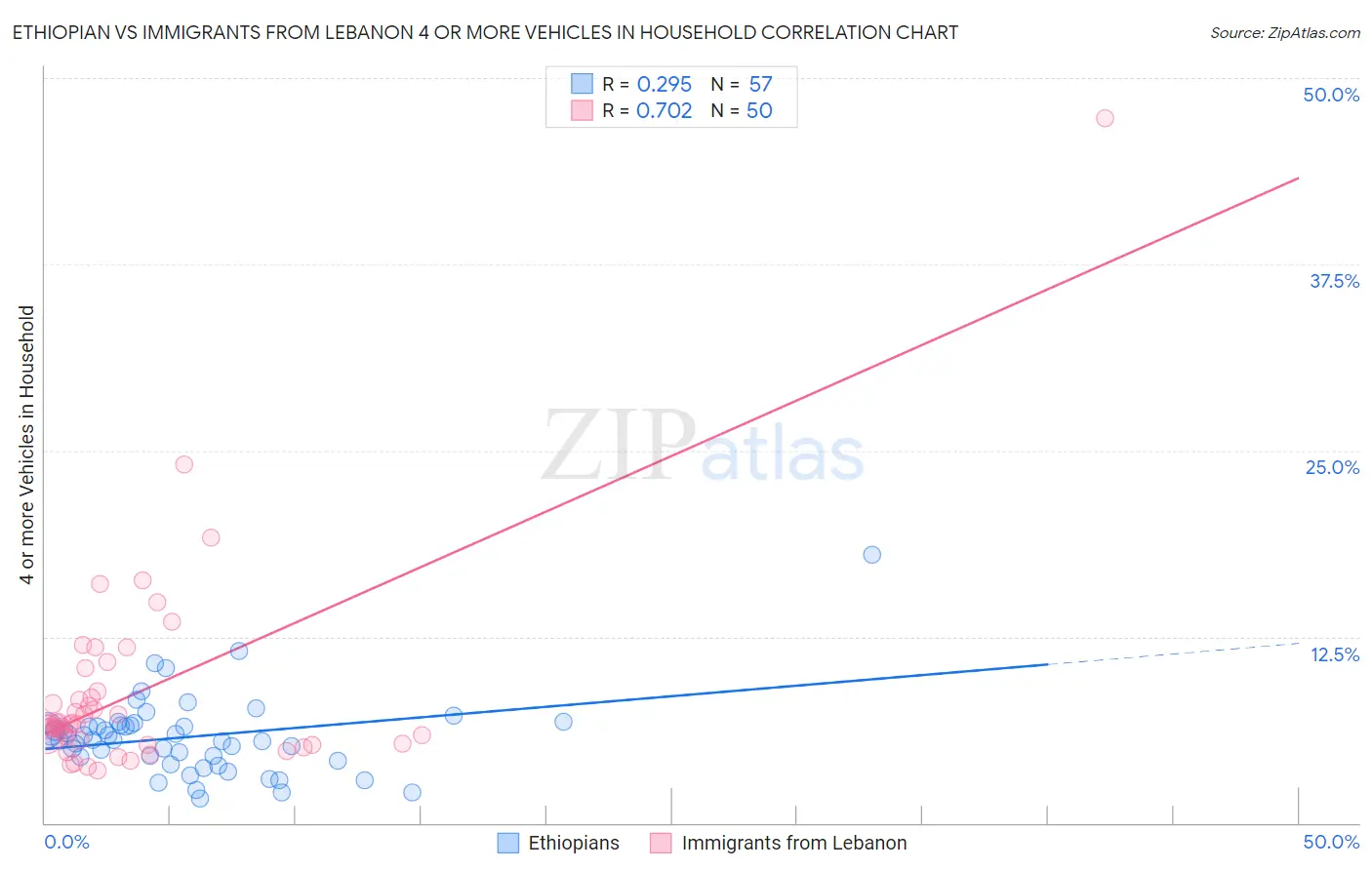 Ethiopian vs Immigrants from Lebanon 4 or more Vehicles in Household