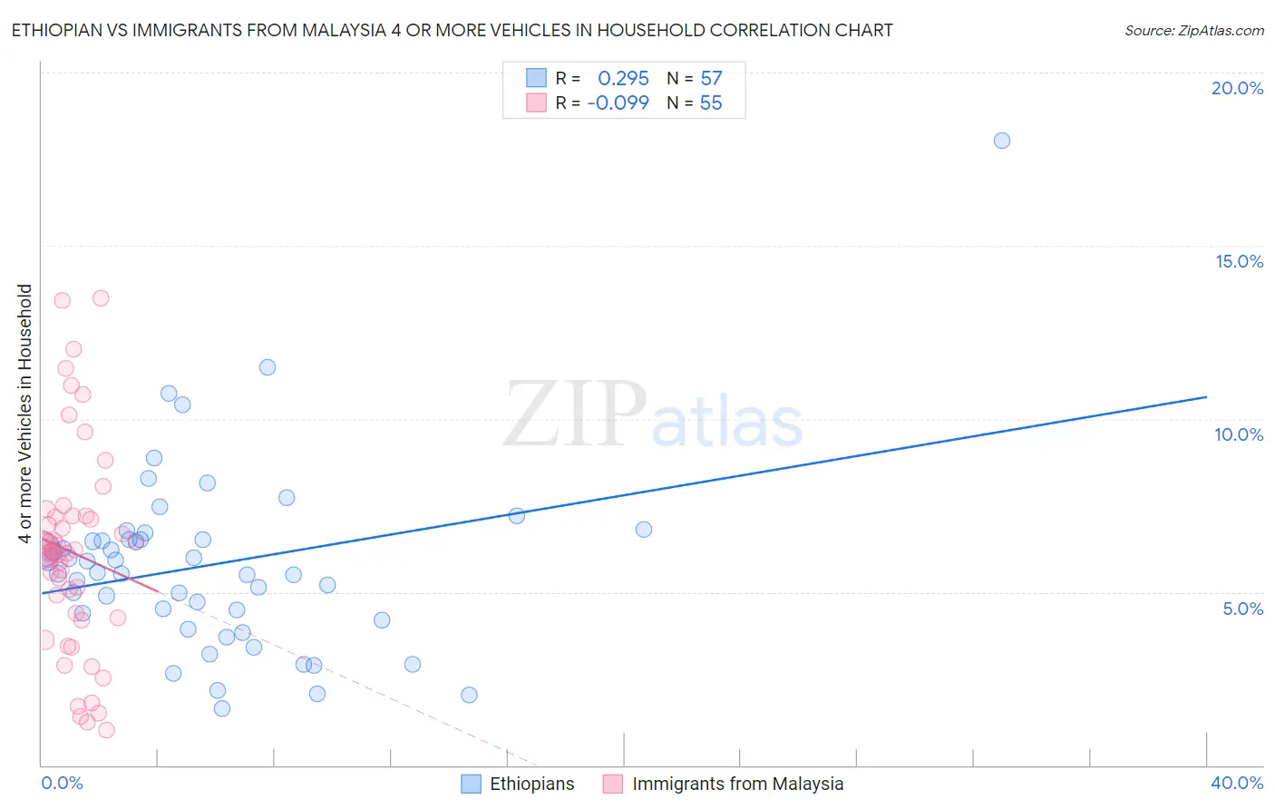 Ethiopian vs Immigrants from Malaysia 4 or more Vehicles in Household