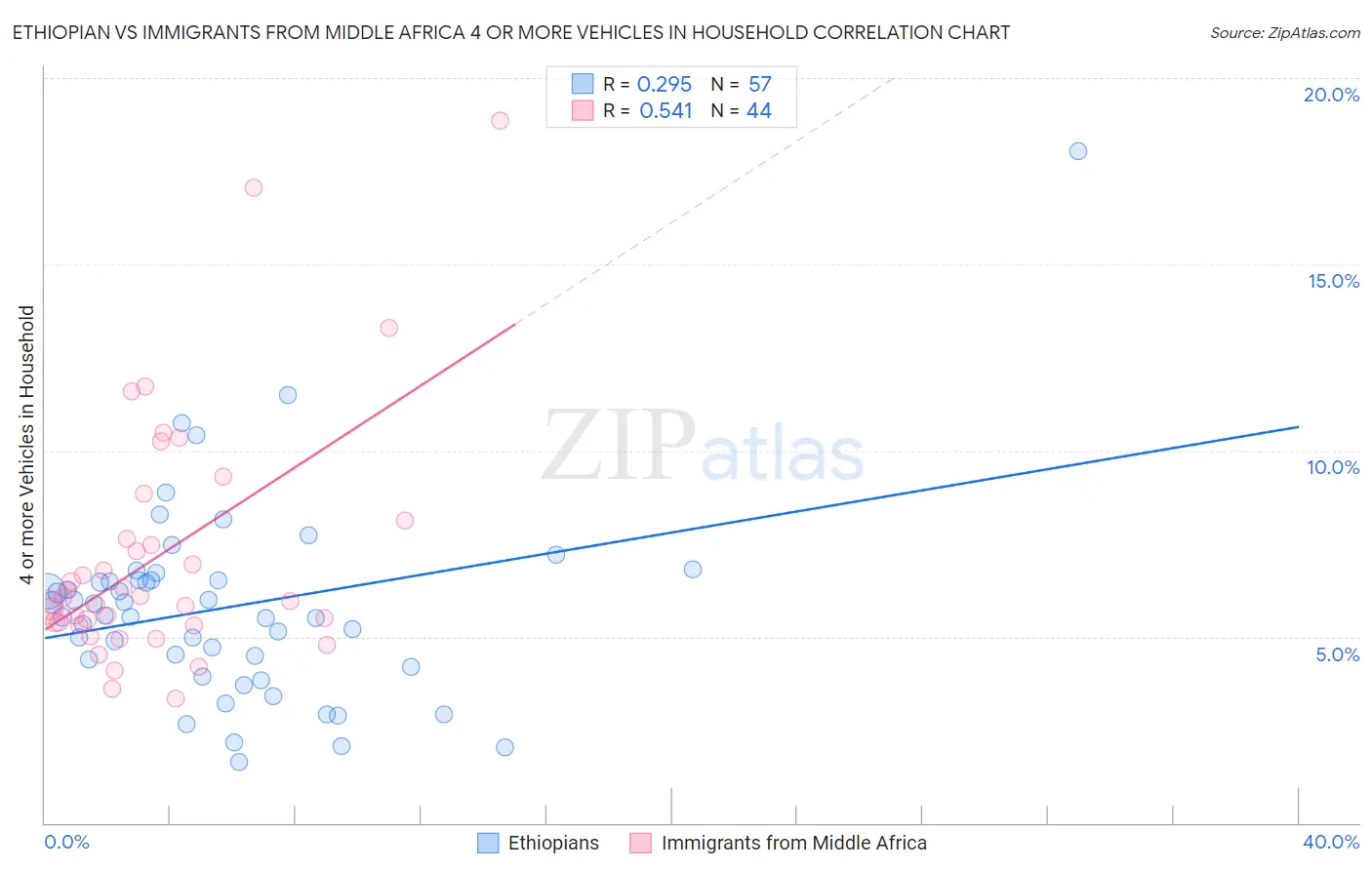 Ethiopian vs Immigrants from Middle Africa 4 or more Vehicles in Household