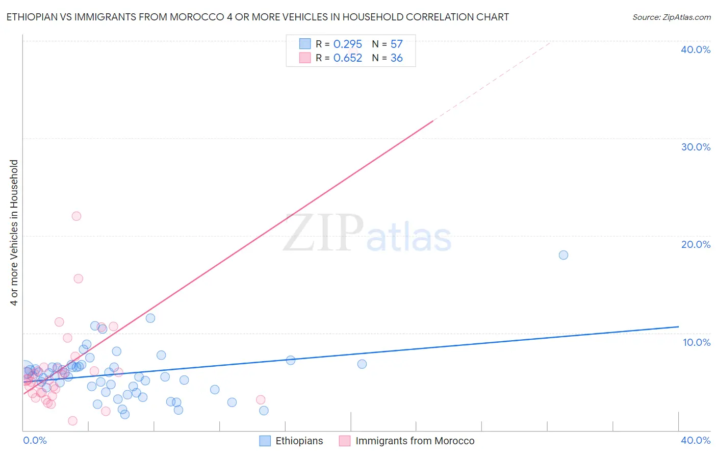 Ethiopian vs Immigrants from Morocco 4 or more Vehicles in Household