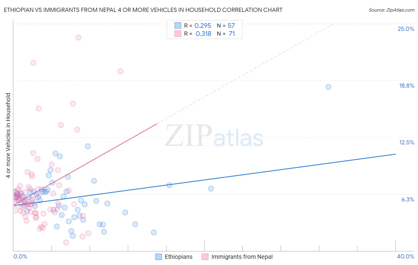 Ethiopian vs Immigrants from Nepal 4 or more Vehicles in Household
