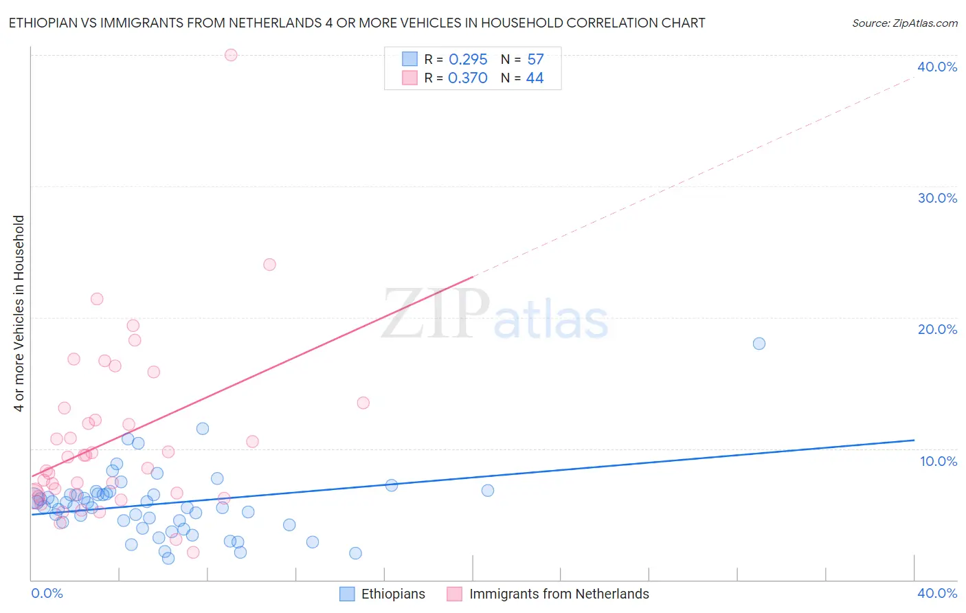 Ethiopian vs Immigrants from Netherlands 4 or more Vehicles in Household
