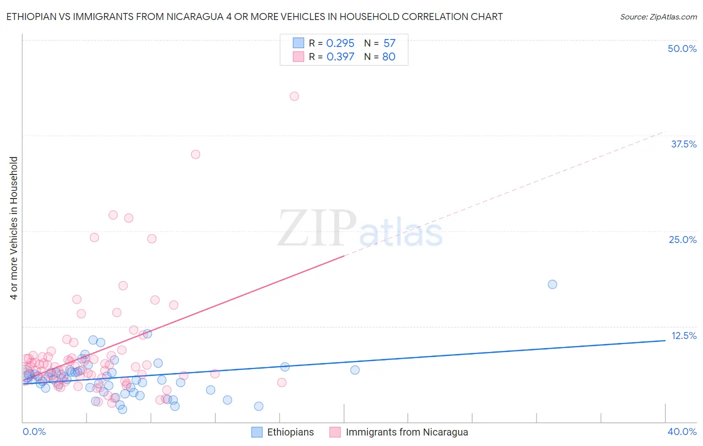 Ethiopian vs Immigrants from Nicaragua 4 or more Vehicles in Household