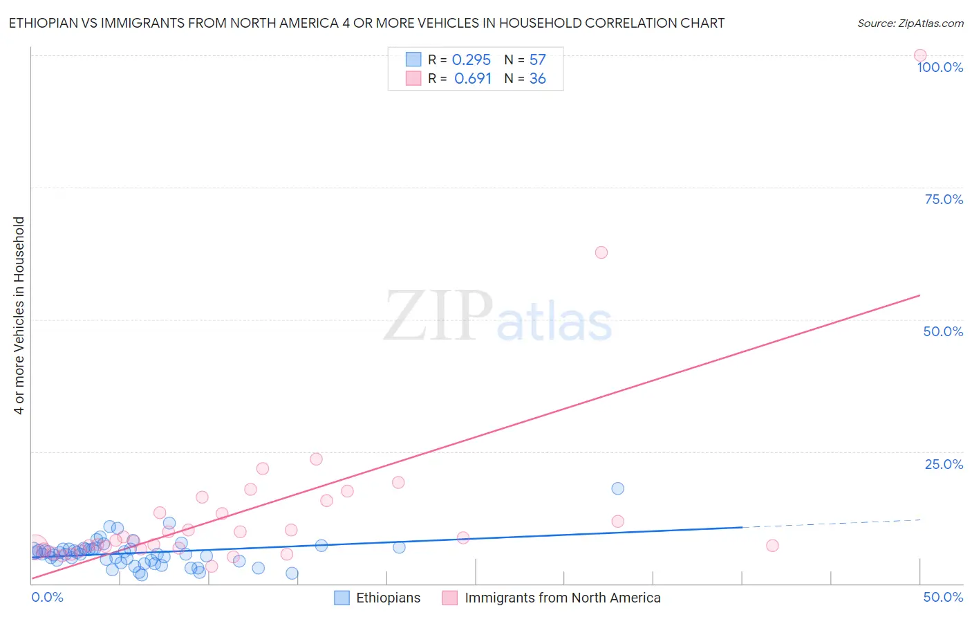 Ethiopian vs Immigrants from North America 4 or more Vehicles in Household