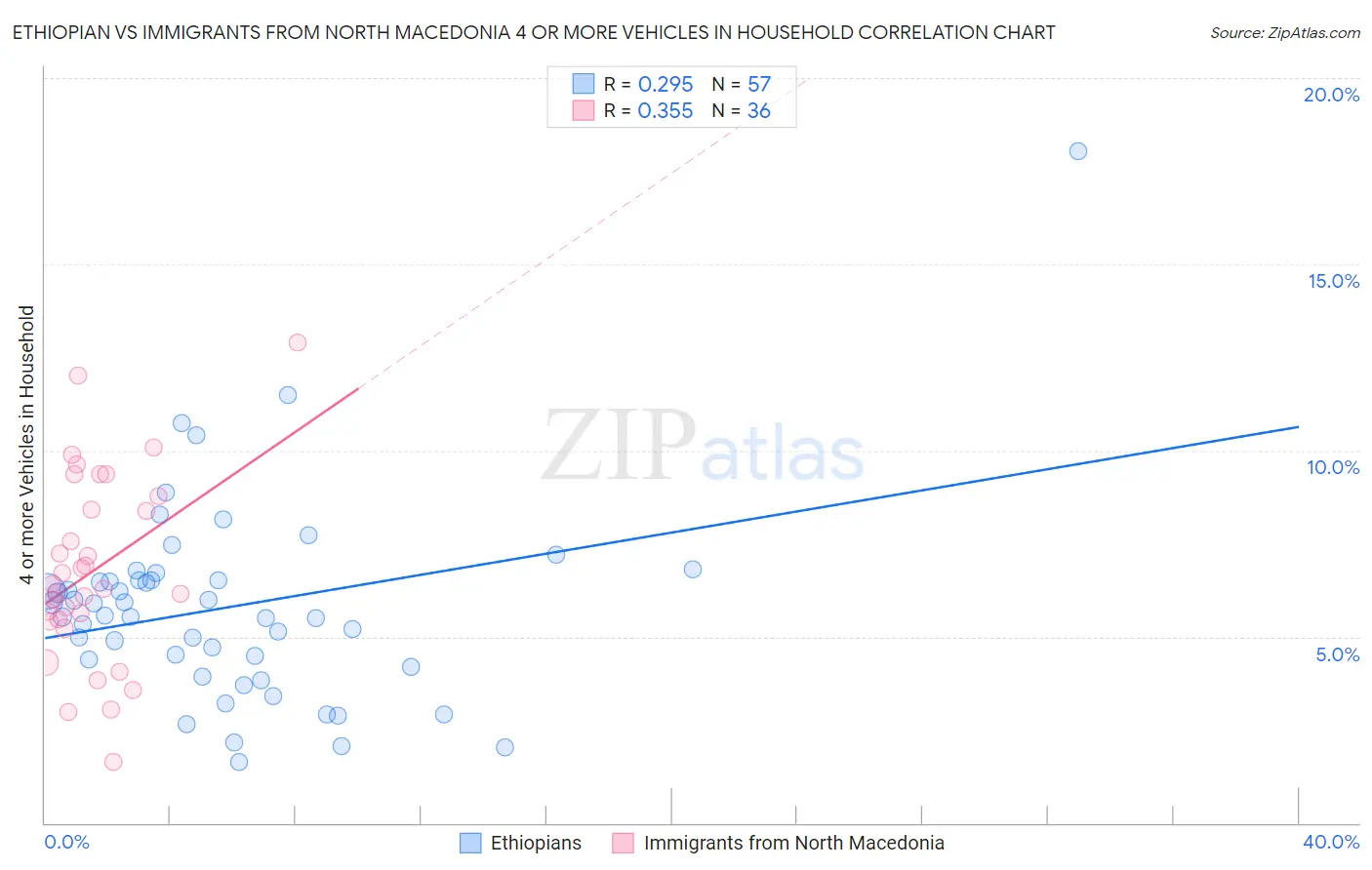Ethiopian vs Immigrants from North Macedonia 4 or more Vehicles in Household