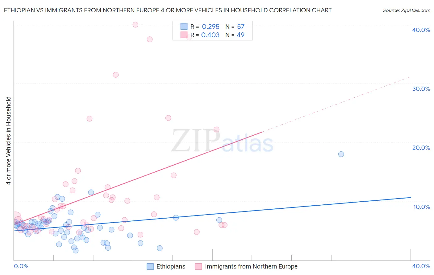 Ethiopian vs Immigrants from Northern Europe 4 or more Vehicles in Household
