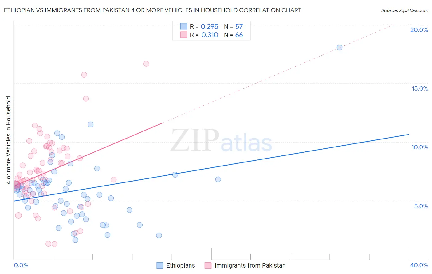Ethiopian vs Immigrants from Pakistan 4 or more Vehicles in Household