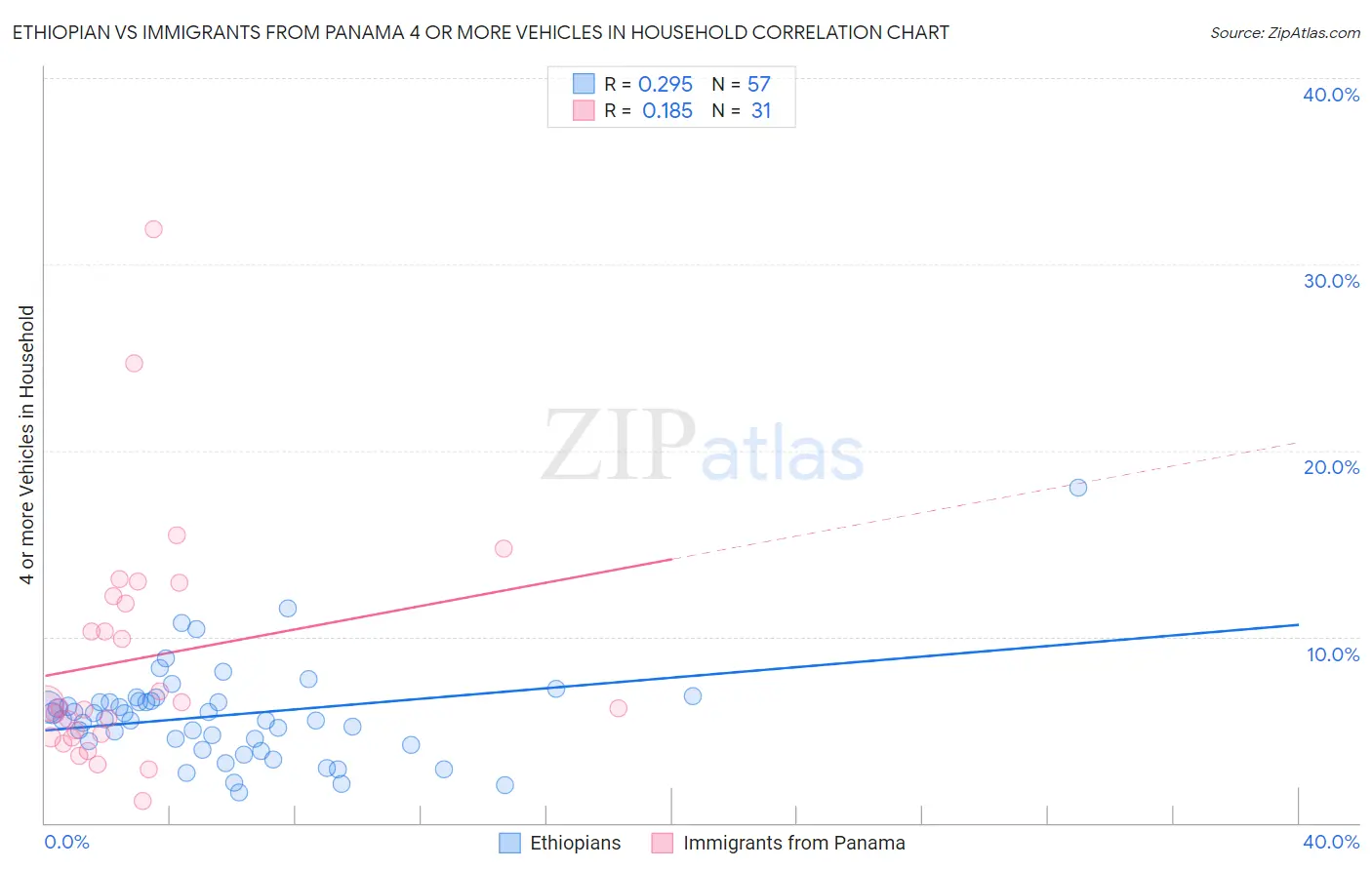 Ethiopian vs Immigrants from Panama 4 or more Vehicles in Household