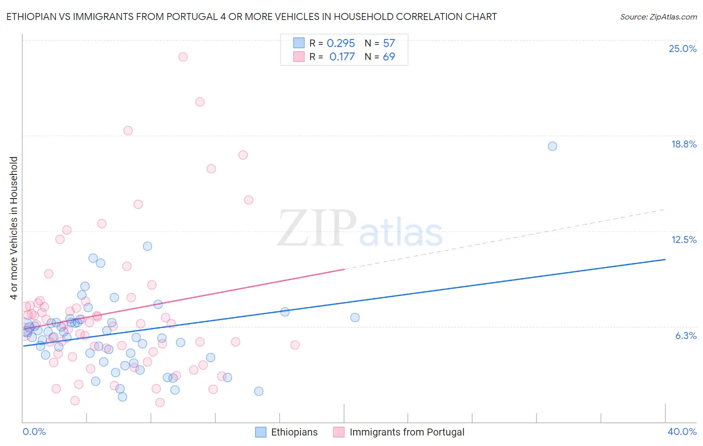 Ethiopian vs Immigrants from Portugal 4 or more Vehicles in Household