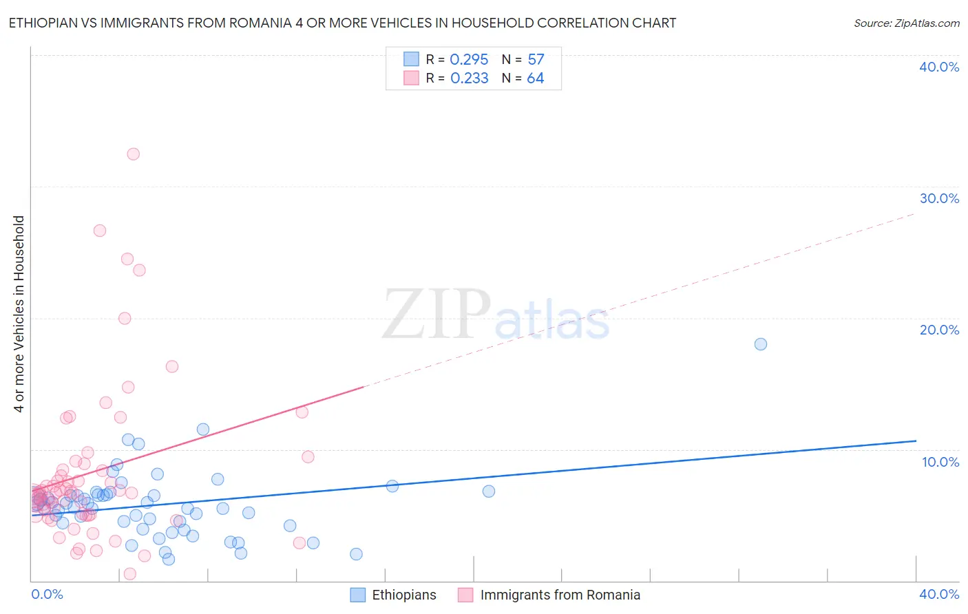 Ethiopian vs Immigrants from Romania 4 or more Vehicles in Household