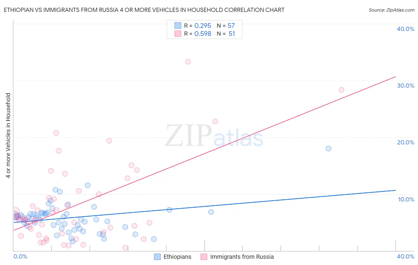 Ethiopian vs Immigrants from Russia 4 or more Vehicles in Household