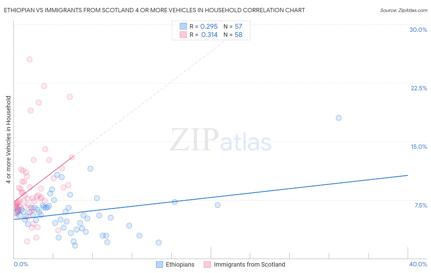Ethiopian vs Immigrants from Scotland 4 or more Vehicles in Household