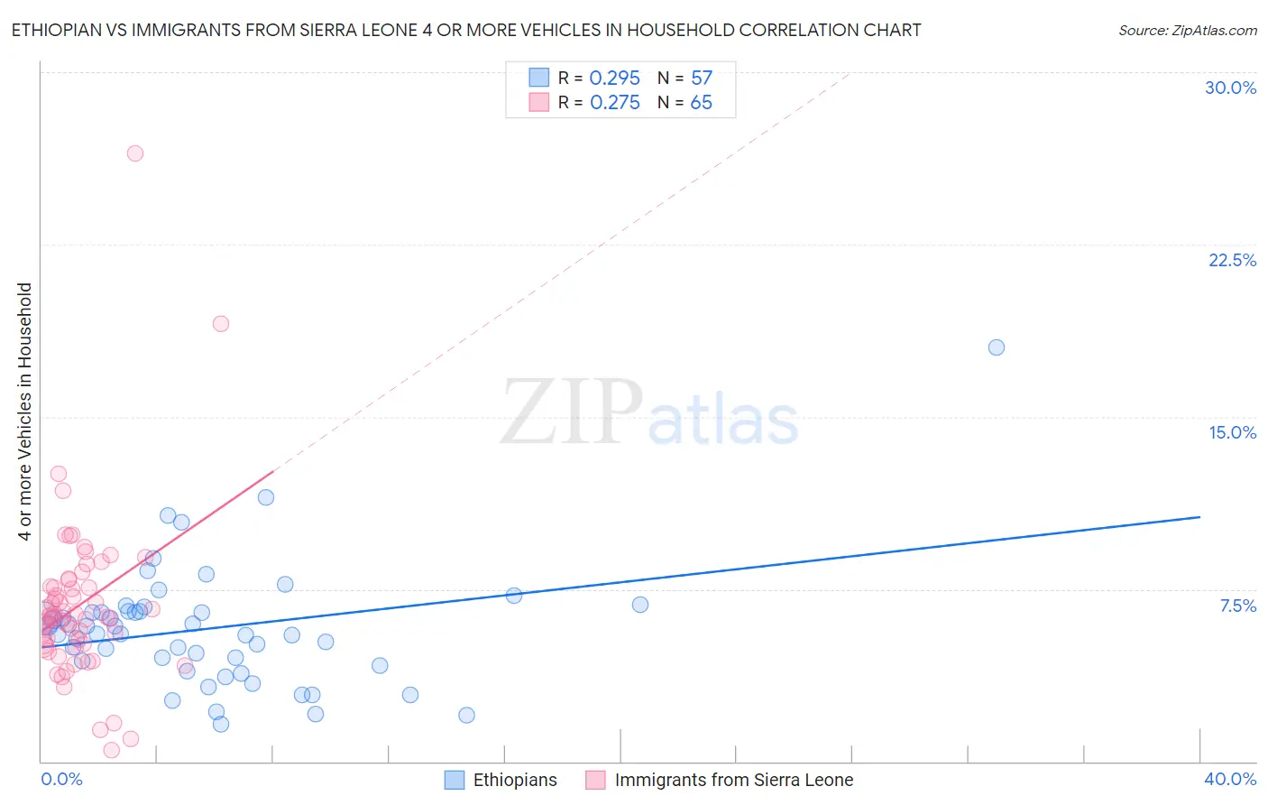 Ethiopian vs Immigrants from Sierra Leone 4 or more Vehicles in Household