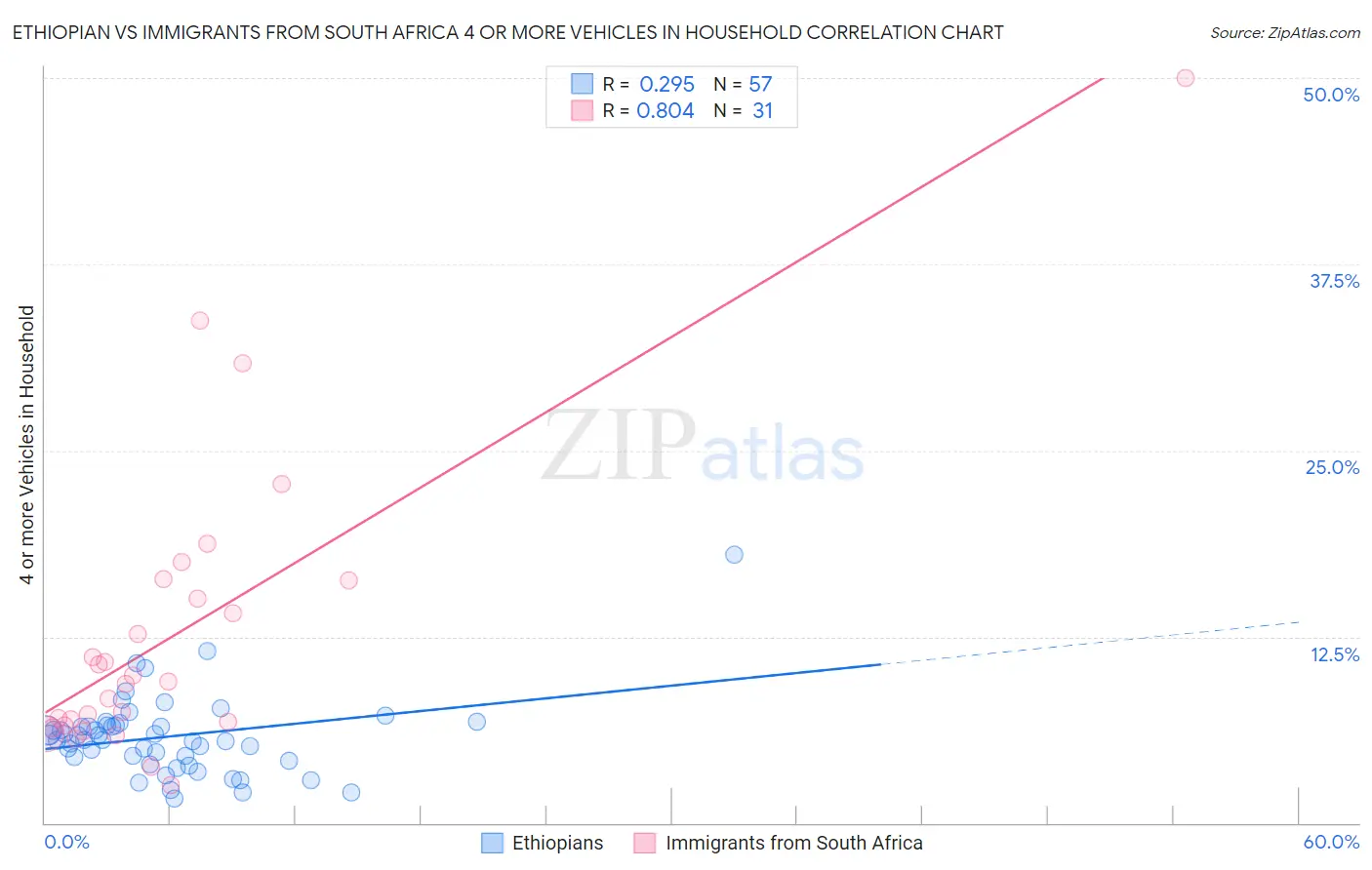 Ethiopian vs Immigrants from South Africa 4 or more Vehicles in Household