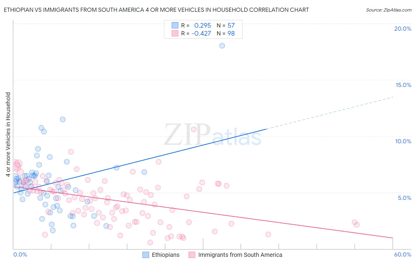 Ethiopian vs Immigrants from South America 4 or more Vehicles in Household