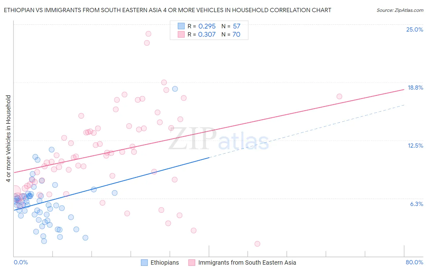 Ethiopian vs Immigrants from South Eastern Asia 4 or more Vehicles in Household
