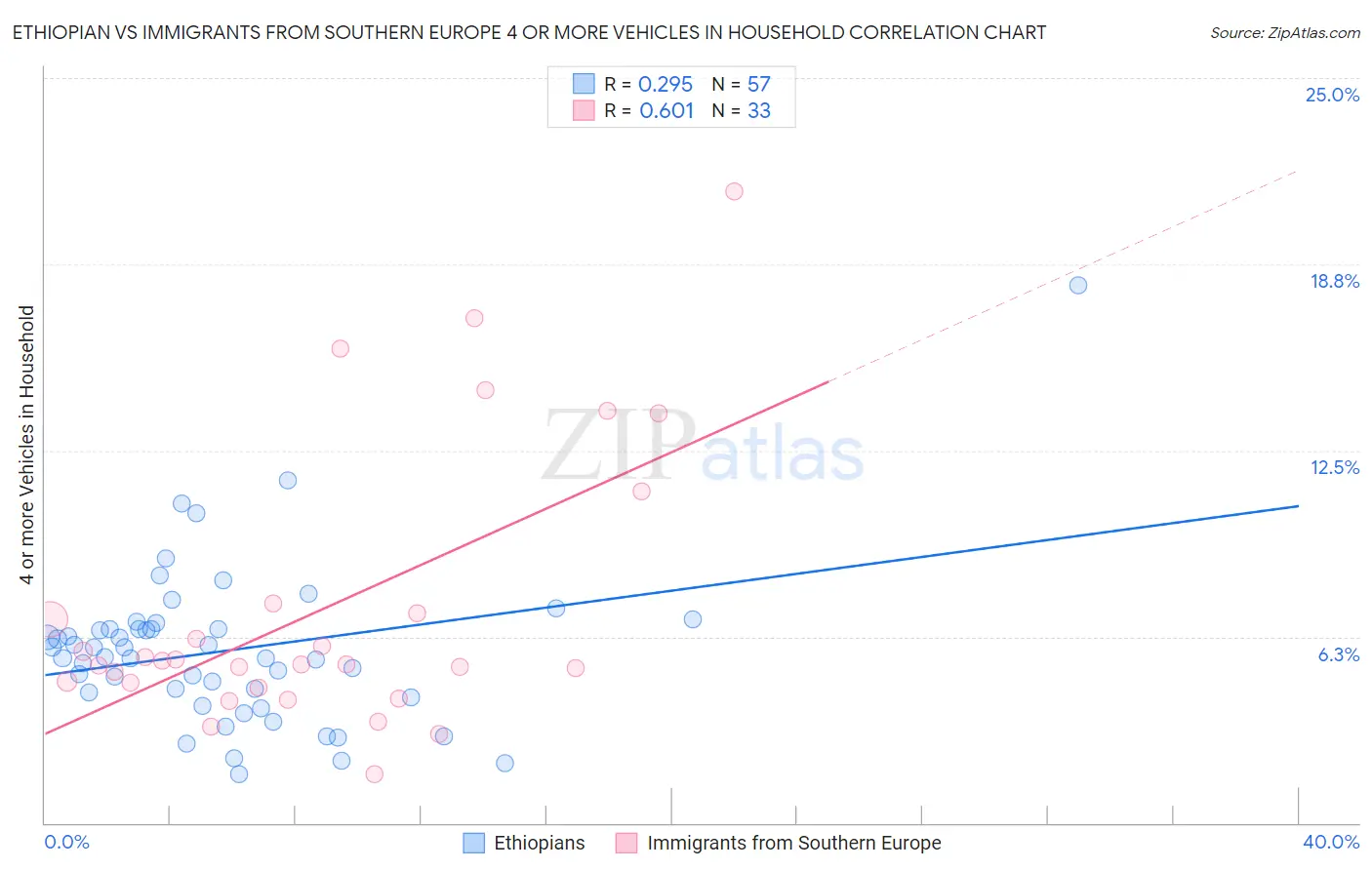 Ethiopian vs Immigrants from Southern Europe 4 or more Vehicles in Household