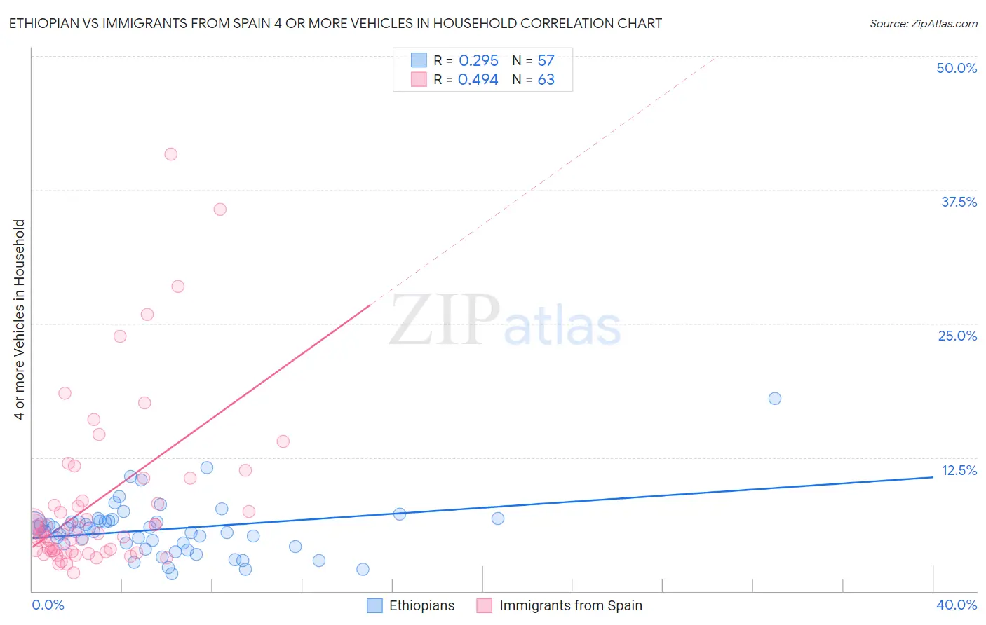 Ethiopian vs Immigrants from Spain 4 or more Vehicles in Household
