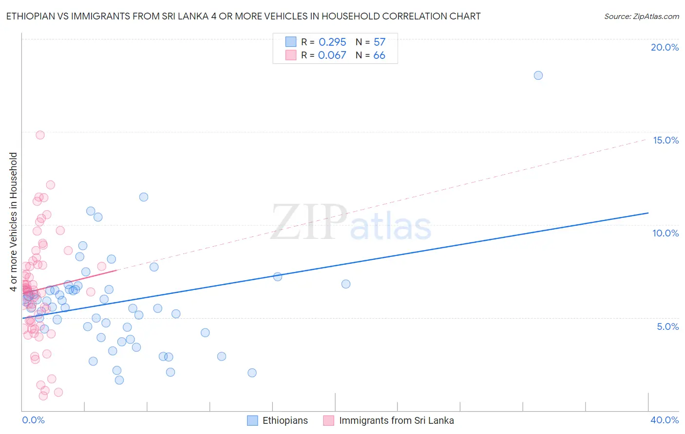 Ethiopian vs Immigrants from Sri Lanka 4 or more Vehicles in Household