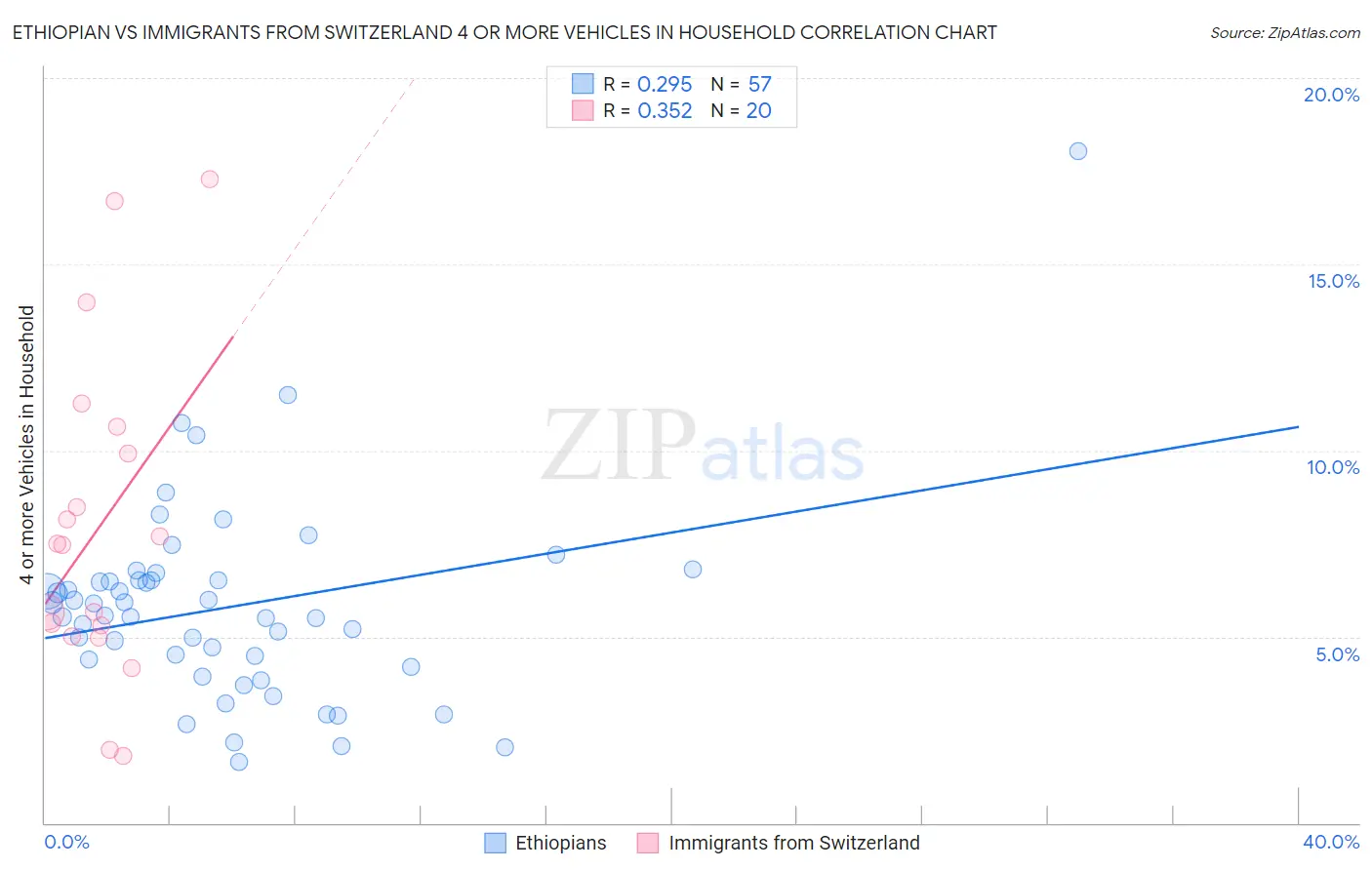 Ethiopian vs Immigrants from Switzerland 4 or more Vehicles in Household