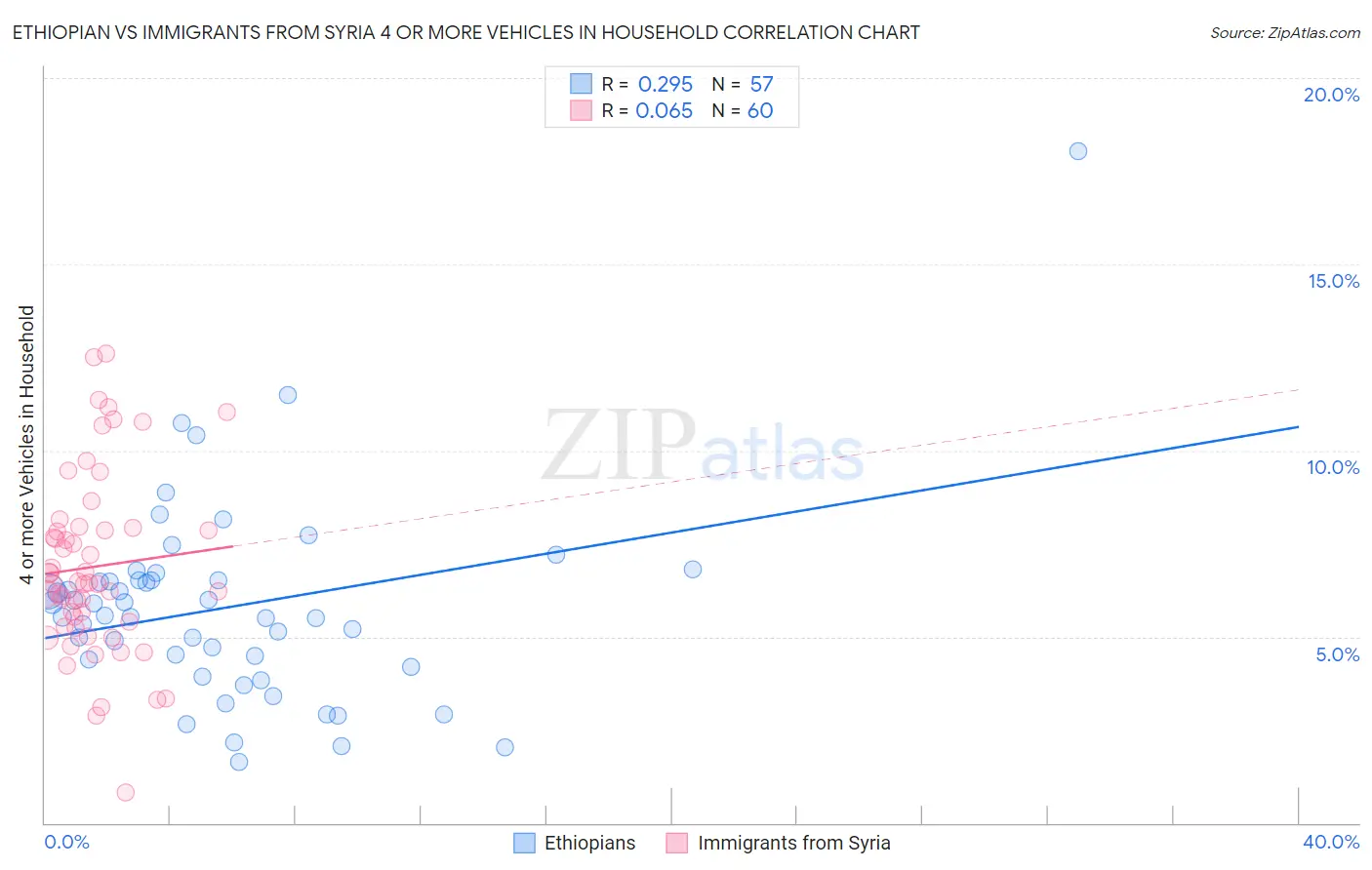 Ethiopian vs Immigrants from Syria 4 or more Vehicles in Household