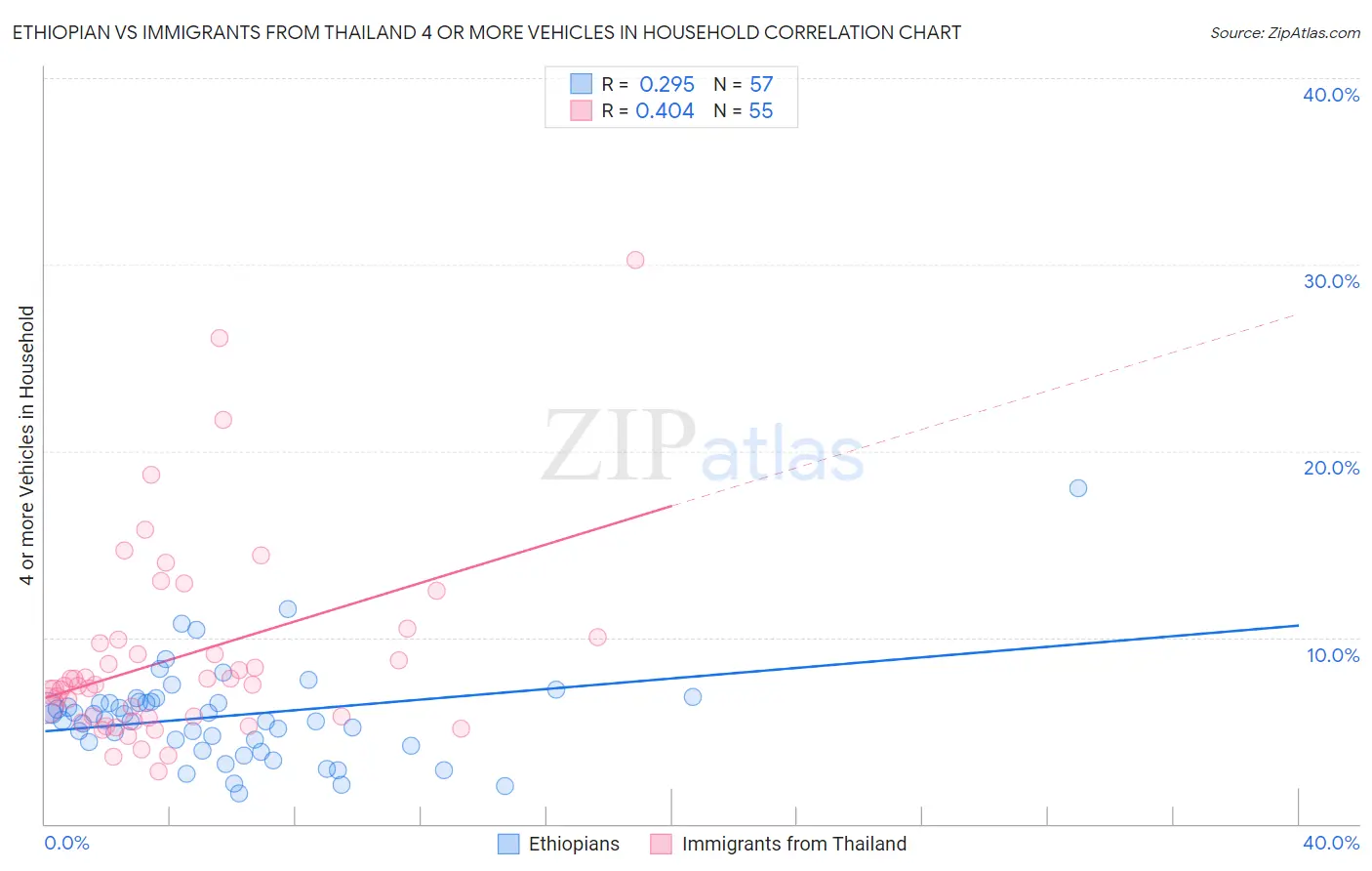 Ethiopian vs Immigrants from Thailand 4 or more Vehicles in Household