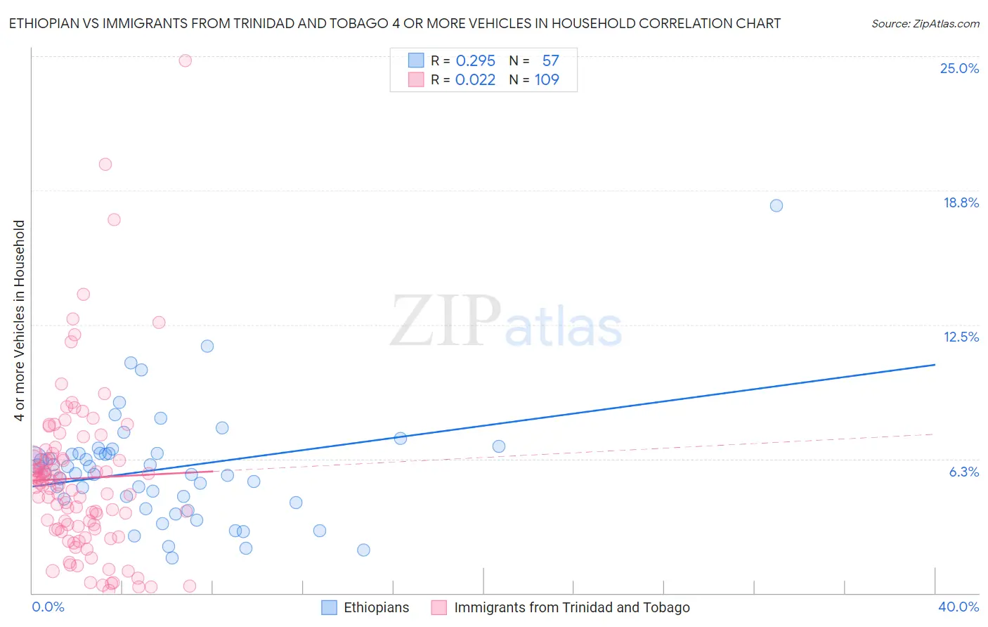 Ethiopian vs Immigrants from Trinidad and Tobago 4 or more Vehicles in Household