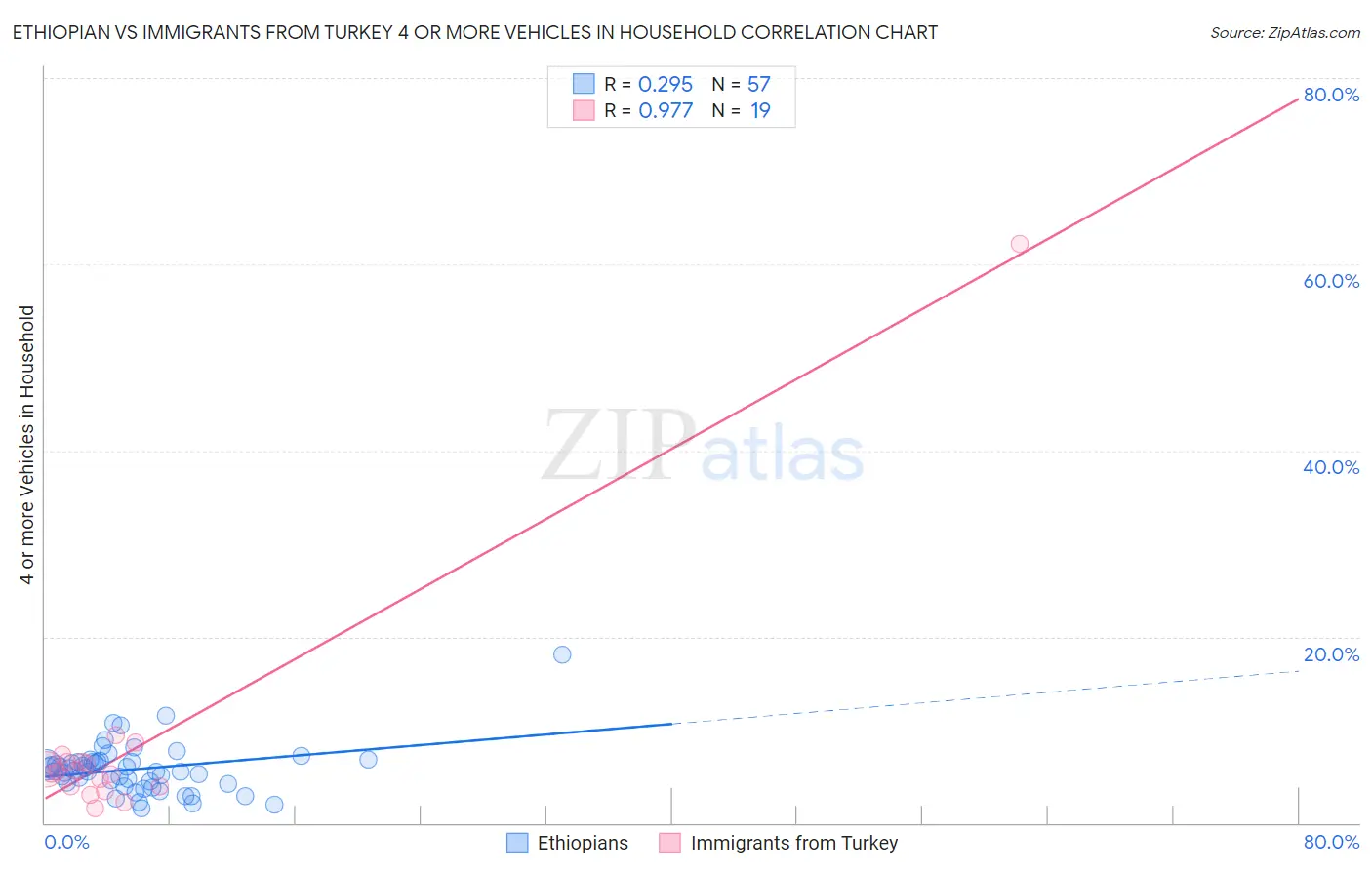 Ethiopian vs Immigrants from Turkey 4 or more Vehicles in Household