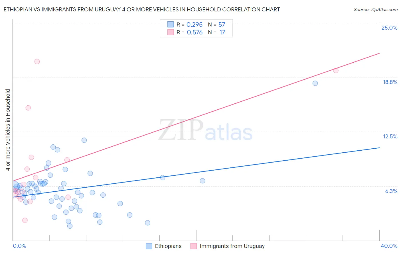 Ethiopian vs Immigrants from Uruguay 4 or more Vehicles in Household