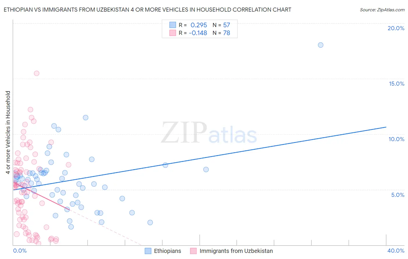 Ethiopian vs Immigrants from Uzbekistan 4 or more Vehicles in Household