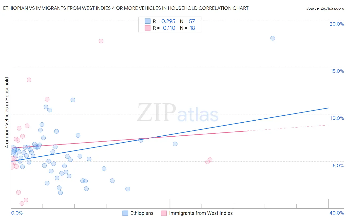 Ethiopian vs Immigrants from West Indies 4 or more Vehicles in Household