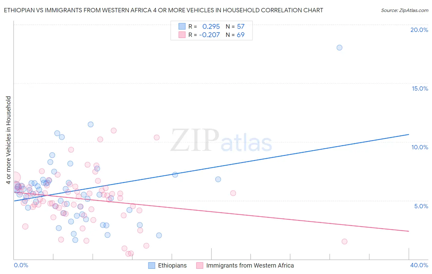 Ethiopian vs Immigrants from Western Africa 4 or more Vehicles in Household