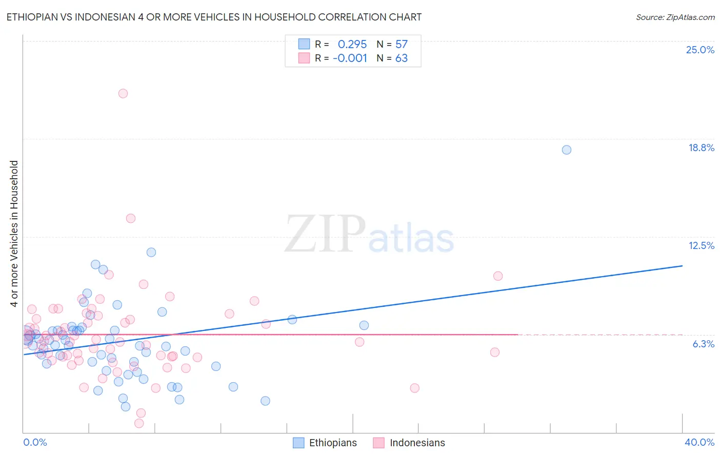 Ethiopian vs Indonesian 4 or more Vehicles in Household