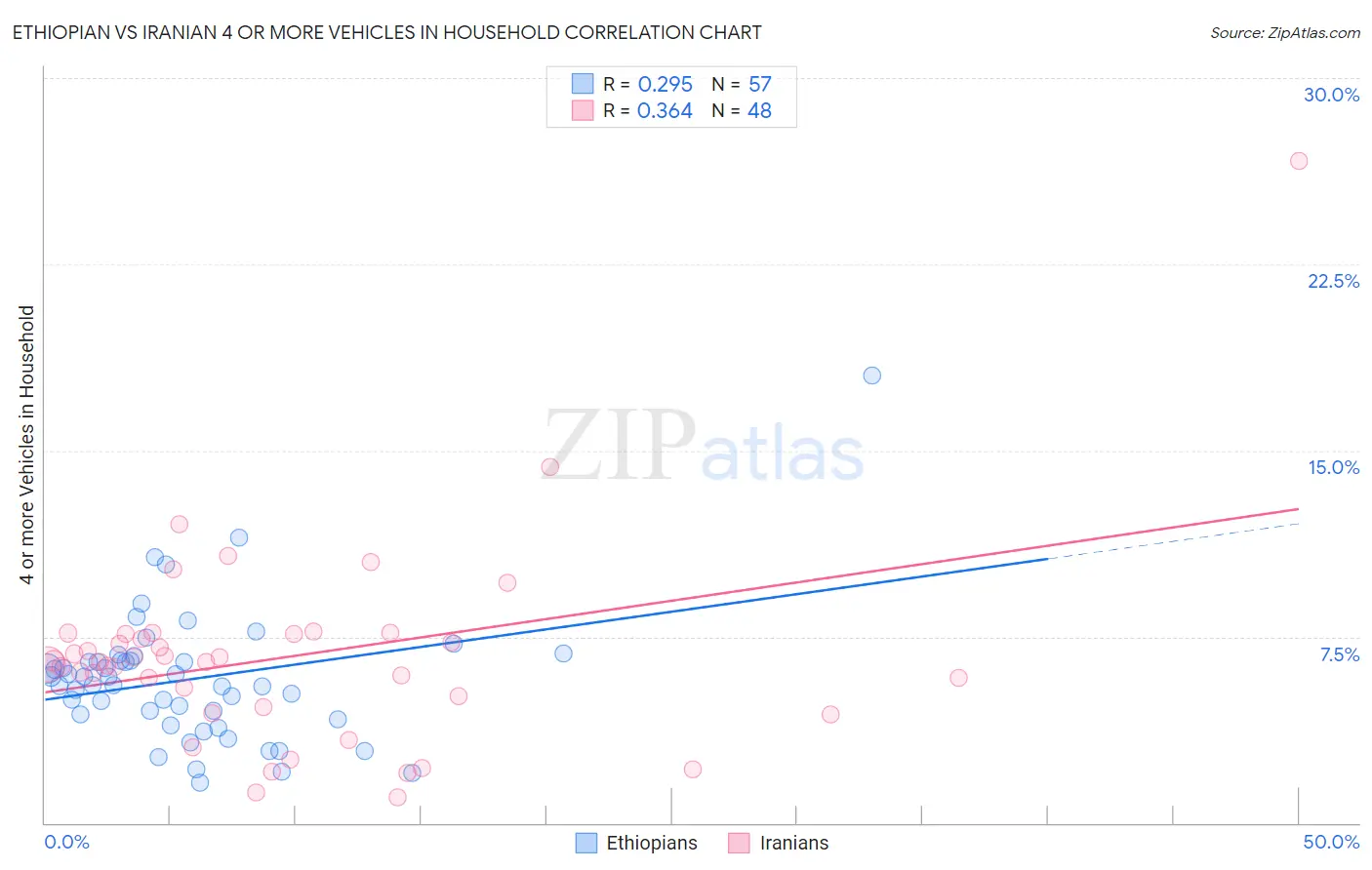 Ethiopian vs Iranian 4 or more Vehicles in Household
