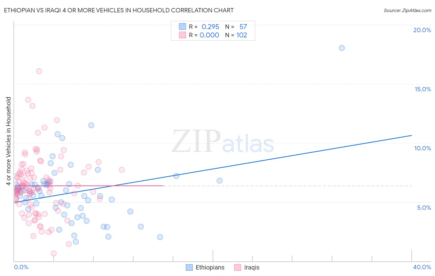 Ethiopian vs Iraqi 4 or more Vehicles in Household