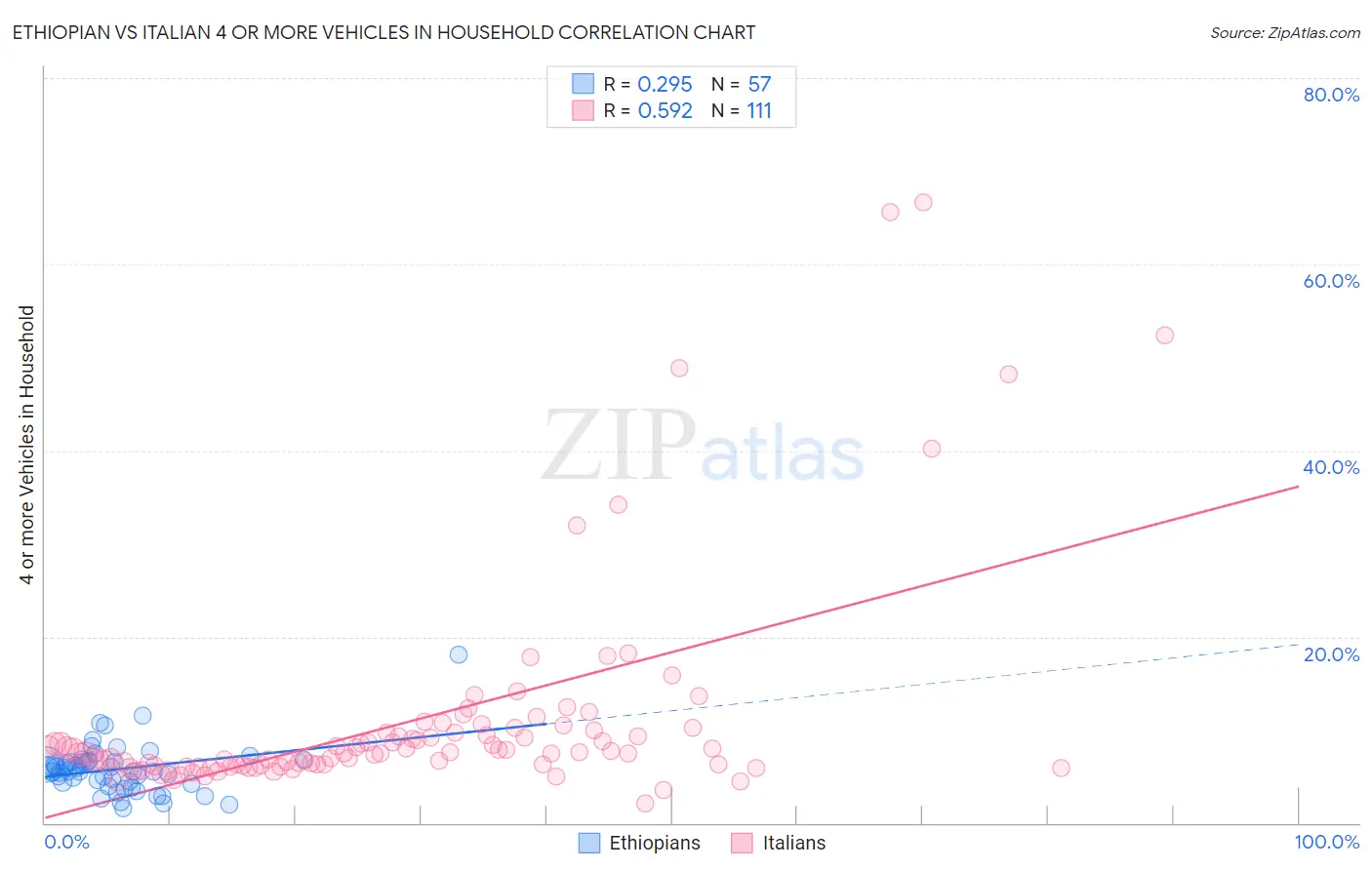 Ethiopian vs Italian 4 or more Vehicles in Household