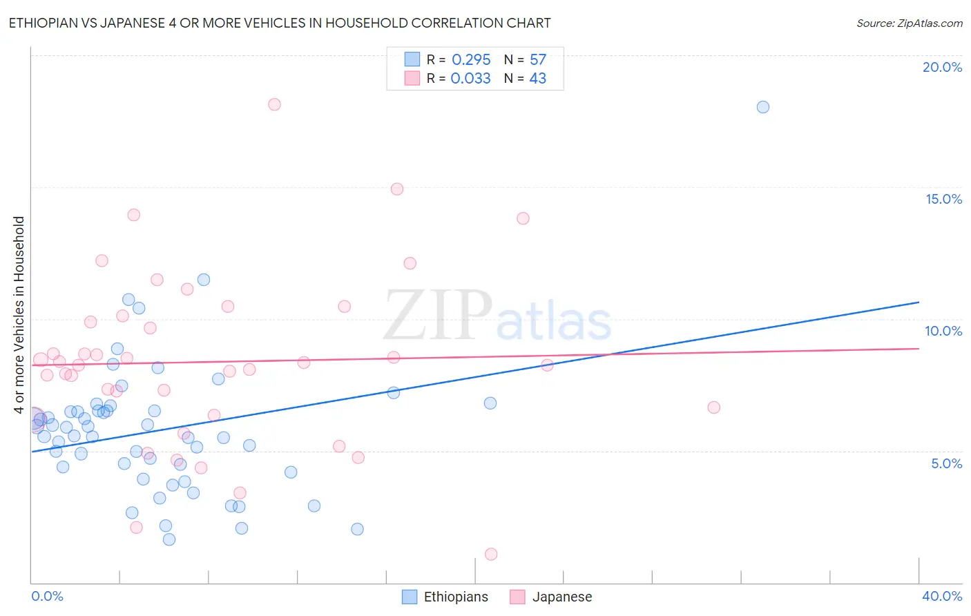 Ethiopian vs Japanese 4 or more Vehicles in Household