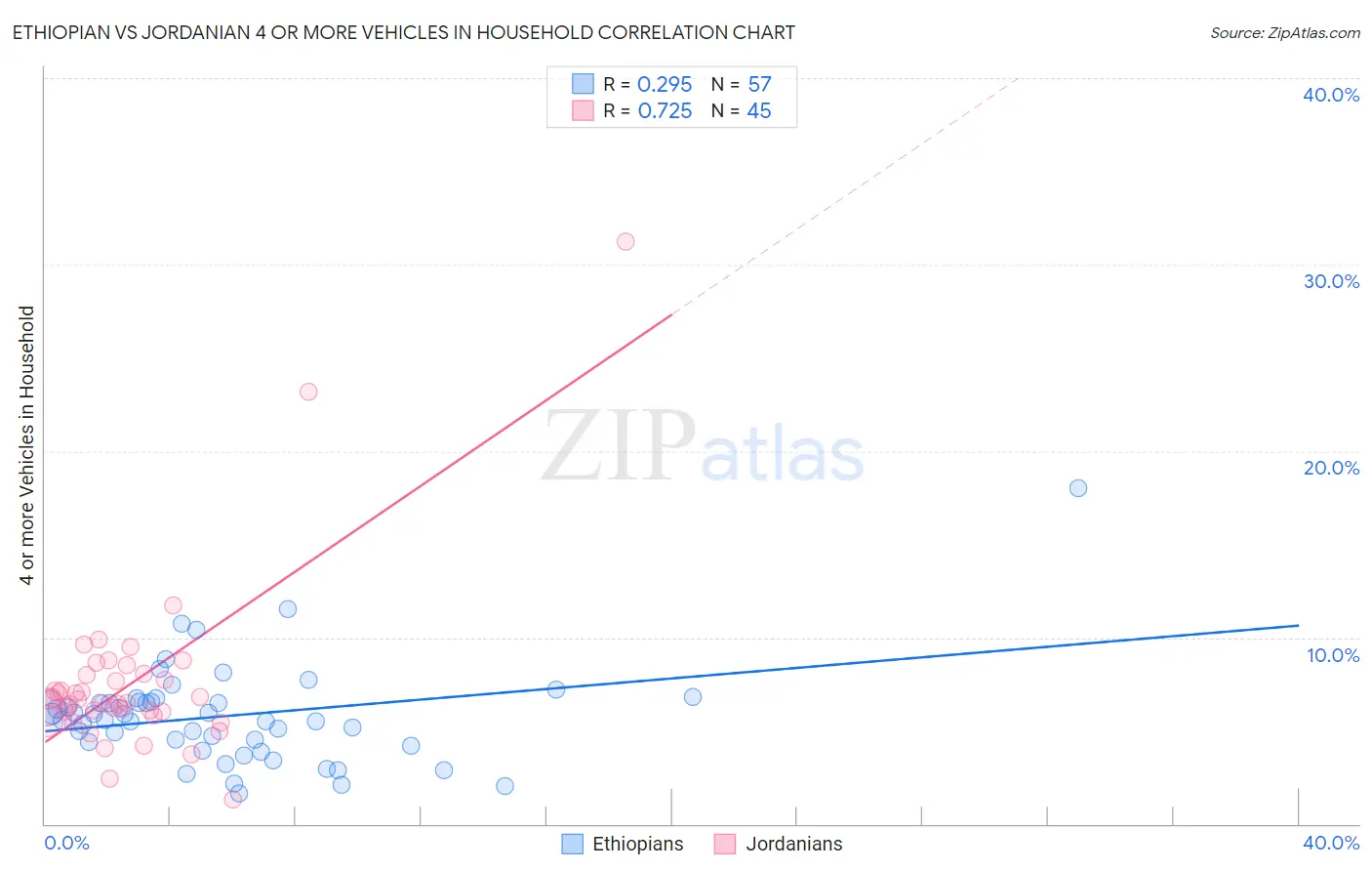 Ethiopian vs Jordanian 4 or more Vehicles in Household
