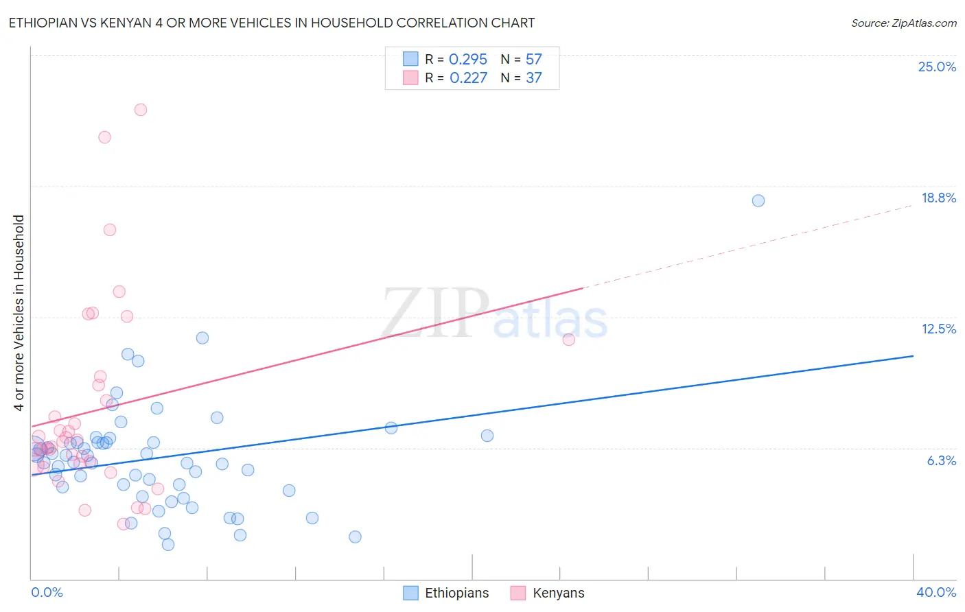 Ethiopian vs Kenyan 4 or more Vehicles in Household