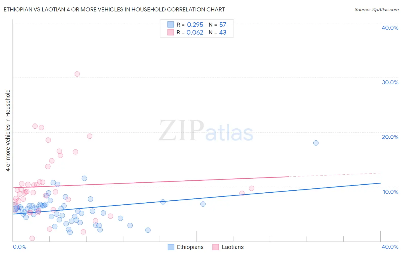 Ethiopian vs Laotian 4 or more Vehicles in Household