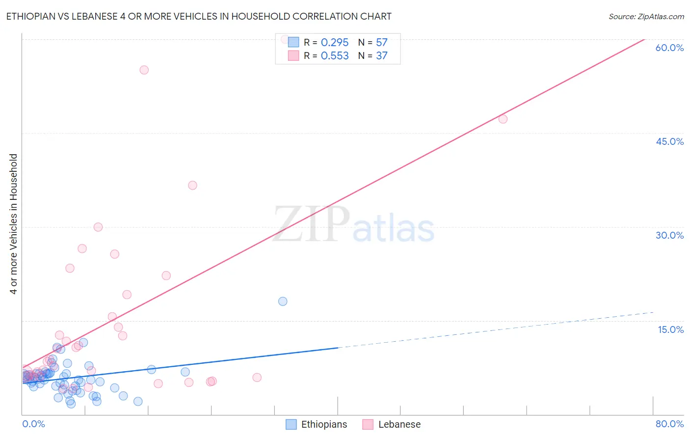 Ethiopian vs Lebanese 4 or more Vehicles in Household